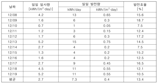 PVT 방음벽 시스템에서의 전력 생산에 의한 발전효율