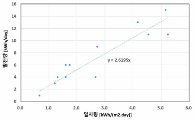 일별 일사량 대비 발전량 비교 선도