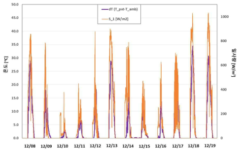 일별 일사량에 따른 PVT와 외기와의 온도차 그래프