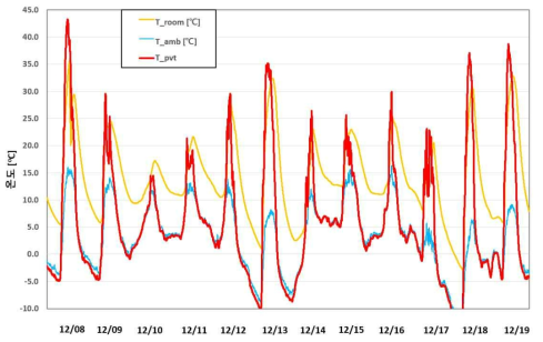 일별 외기온도 대비 실내온도와 PVT 배출온도 그래프
