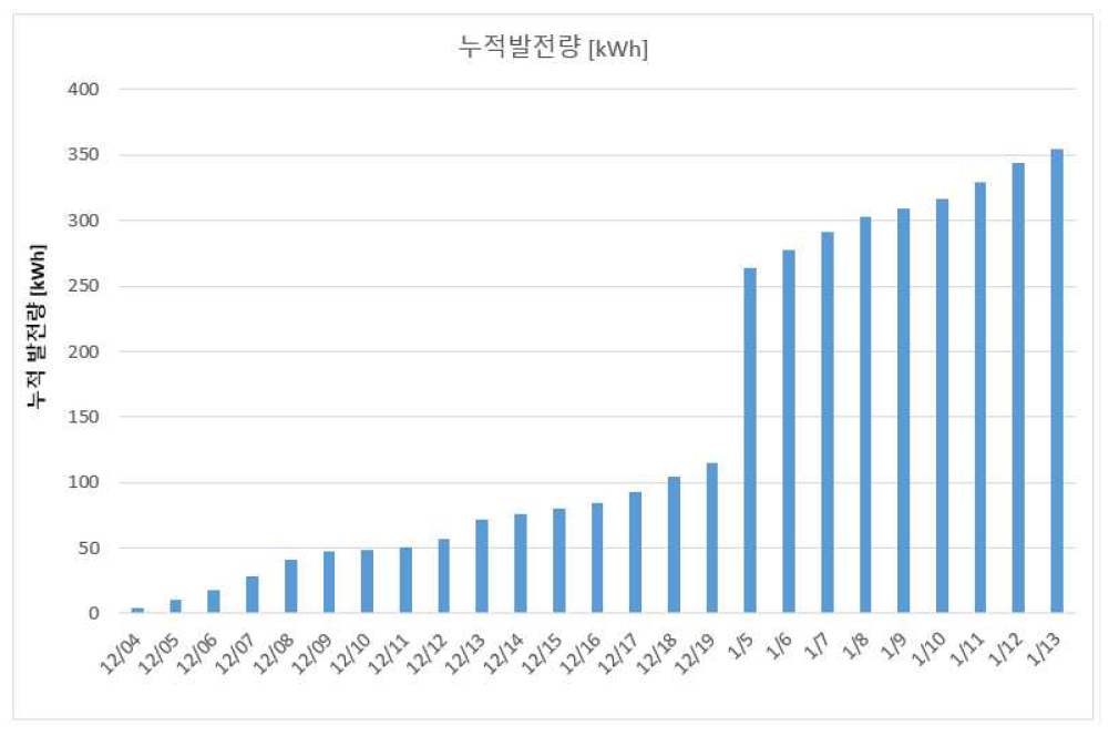 PVT 방음벽 시스템에 의한 일별 누적 발전량 [kWh]