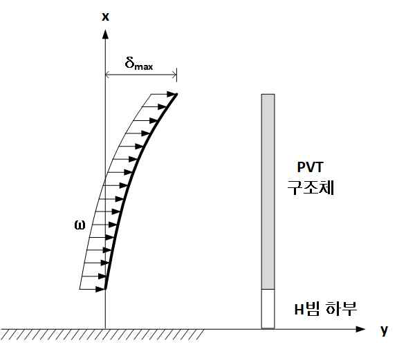 PVT 구조체 하중분포