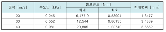 해석 결과 정리