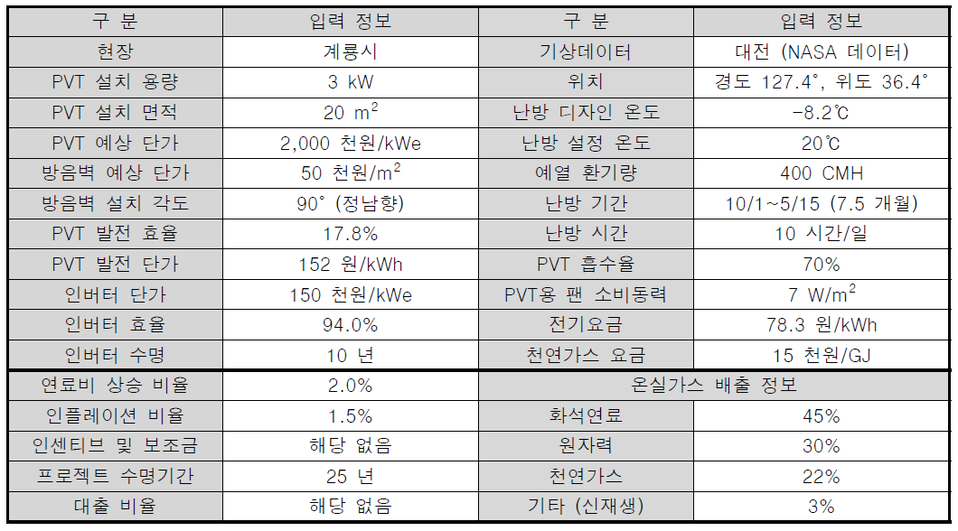 3 kWe급 다기능성 PVT 방음벽 시스템 경제성 분석을 위한 입력 정보