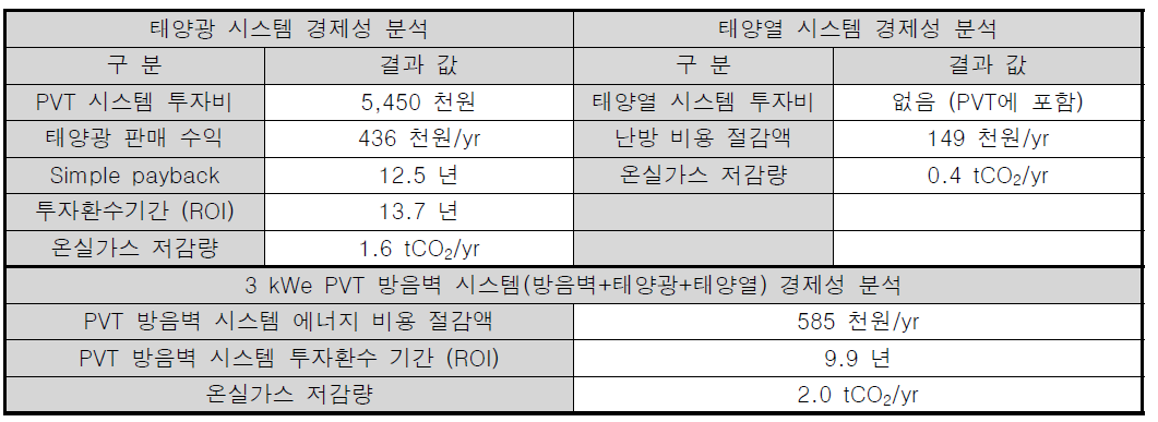 3 kWe급 다기능성 PVT 방음벽 시스템 경제성 분석 결과