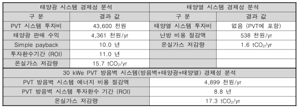 30 kWe급 다기능성 PVT 방음벽 시스템 경제성 분석 결과