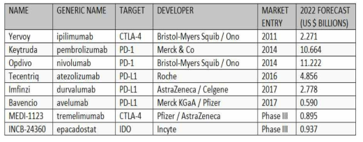 허가받거나 임상3상에 있는 면역항암항체 치료제