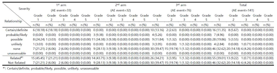 Severity and causal relationship of TEAE (treatment emergent adverse event) in Study PMC_TTAC-0001_02