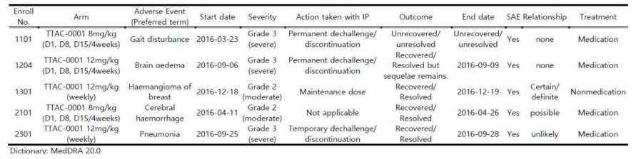 Serious Adverse Events in PMC_TTAC-0001_02