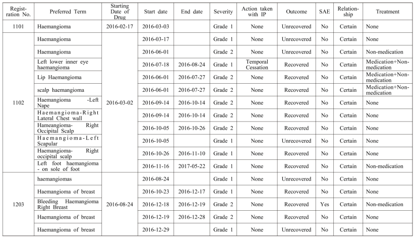 Detail information on haemangioma in study PMC_TTAC-0001_02