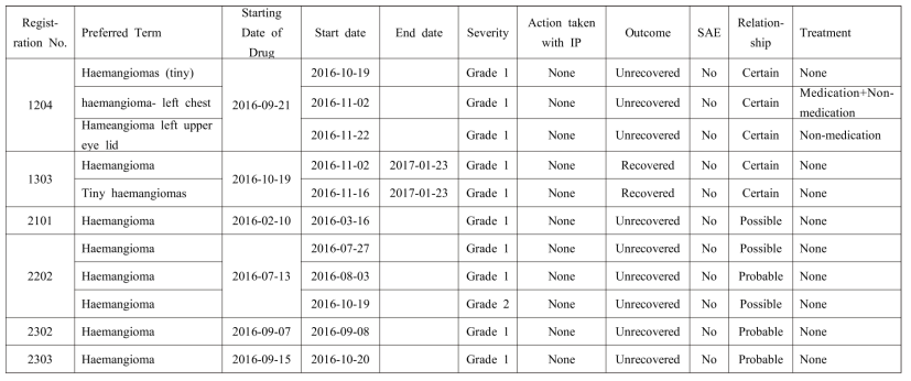 Detail information on haemangioma in study PMC_TTAC-0001_02 (~continued)