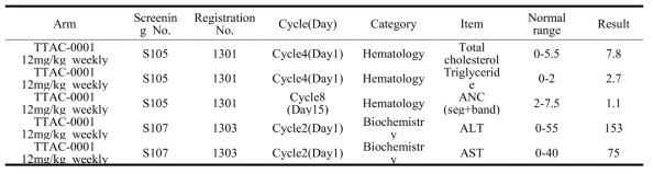 clinically significant abnormal lab test findings