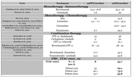 clinical studies for the recurrent glioblastoma treatment