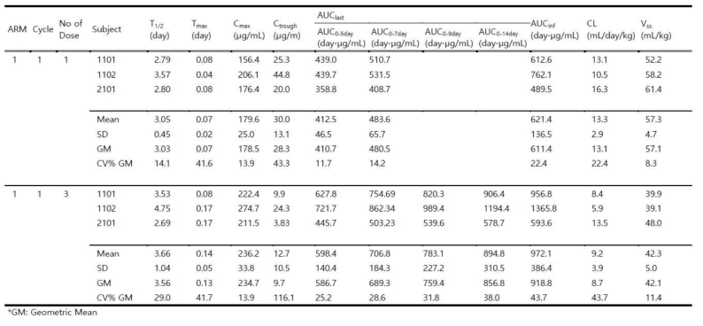 Pharmacokinetic parameters of TTAC-0001 in Subjects (arm 1)