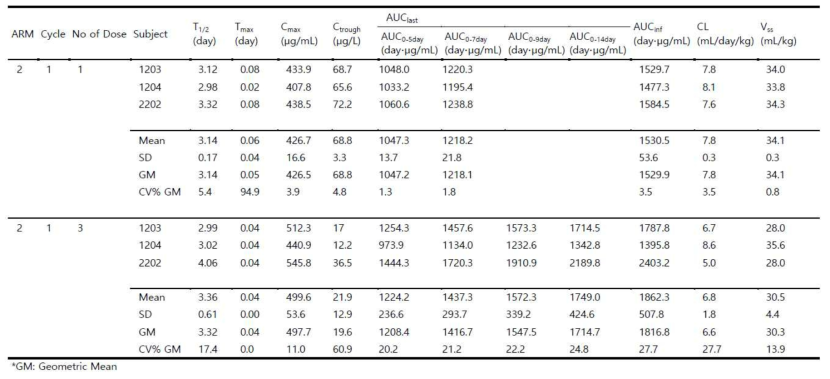 Pharmacokinetic parameters of TTAC-0001 in Subjects (arm 2)