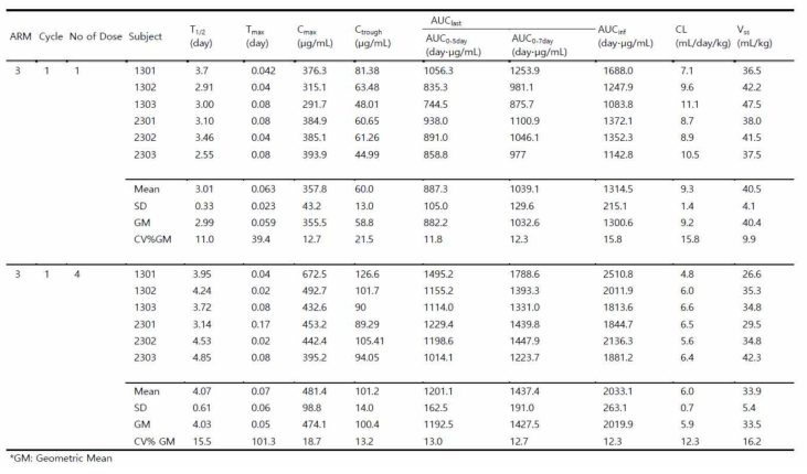 Pharmacokinetic parameters of TTAC-0001 in Subjects (arm 3)