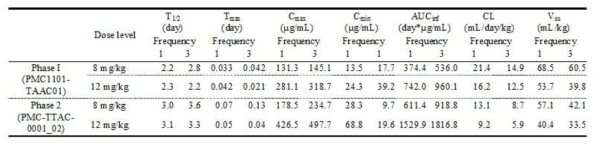 임상1상/2a상 약물동태 파라미터