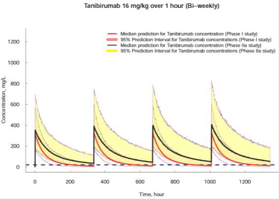 Simulation of TTAC-0001 concentration change when it is administered at 16 mg/kg biweekly