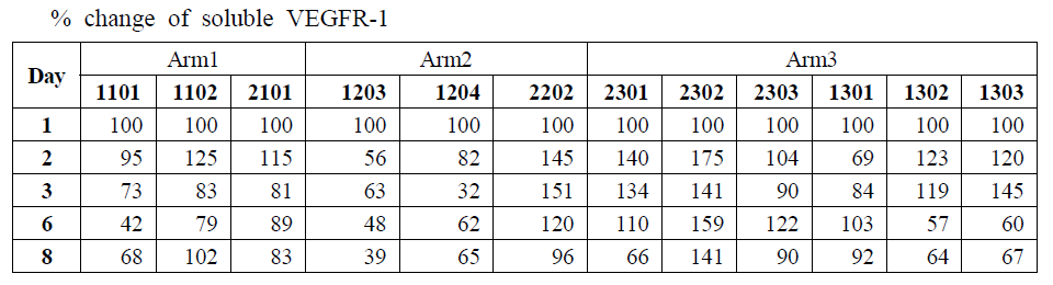 Serum concentration change of soluble VEGFR-1 by subject (PMC_TTAC-0001_02)