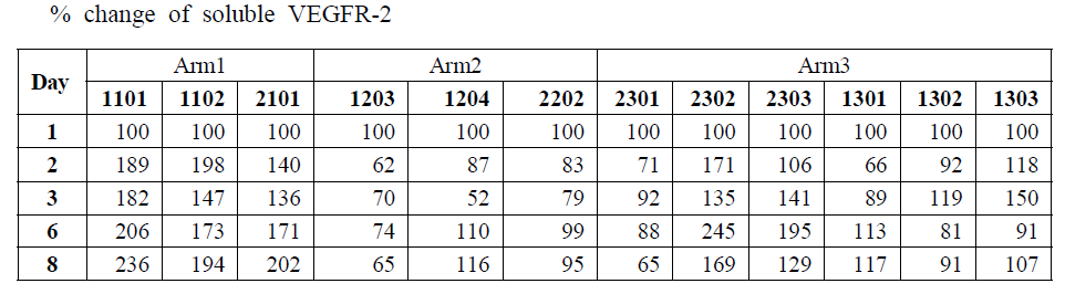 Serum concentration change of soluble VEGFR-2 by subject (PMC_TTAC-0001_02)