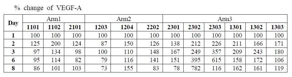 Serum concentration change of VEGF-A by subject (PMC_TTAC-0001_02)