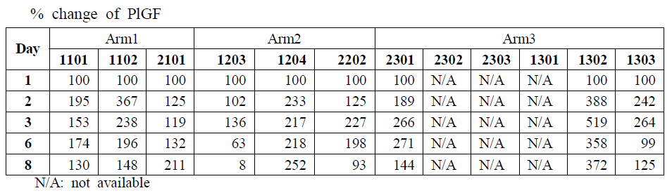 Serum concentration change of PlGF by subject (PMC_TTAC-0001_02)