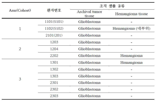 면역염색을 위한 임상시료 정보