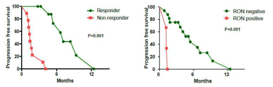 대장암 환자 중 Eribtux에 대한 반응성에 따른 survival rate 비교 및 RON 발현 여부에 따른 차이 비교