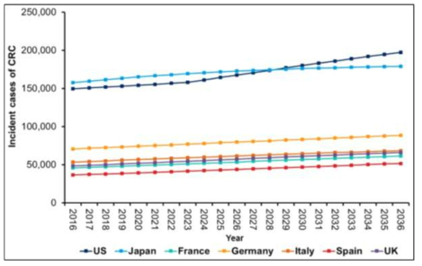 주요 7개국 (US, Japan, and 5 major EU markets) 기준 대장암 발병 현황 (Datamonitor, 2017, DMKC0186970)
