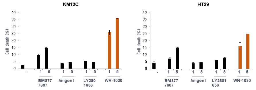 WR-1030과 대조약물과의 세포사멸 효능 비교