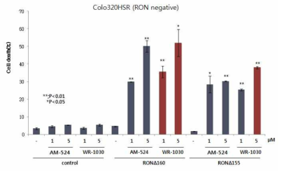 RON active mutants transfection을 통한 AM-524 및 WR-1030의 세포사멸 효능 비교