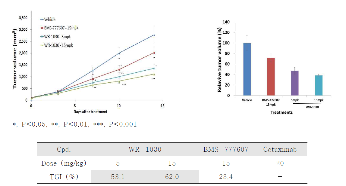 KM12C tumor xenograft model에서 WR-1030 효능 비교 분석 (Low dose)