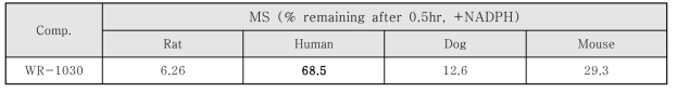 WR-1030, % remaining after 30 min in liver microsomes