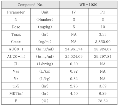 WR-1030, PK in SD rats 결과 요약