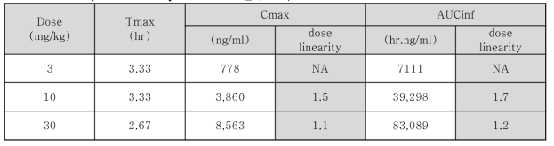 WR-1030, Dose linearity in SD rats 결과 요약