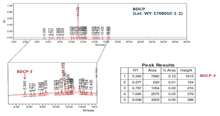HPLC chromatogram of BDCP (Lot. WY-1706010-1-1)