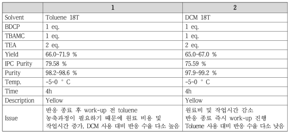 용매 별 FR1 합성 실험결과