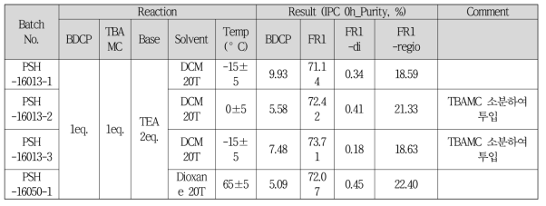 반응온도에 대한 FR1 isomer impurity 생성비율