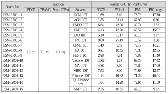 반응용매에 대한 FR1 isomer impurity 생성비율
