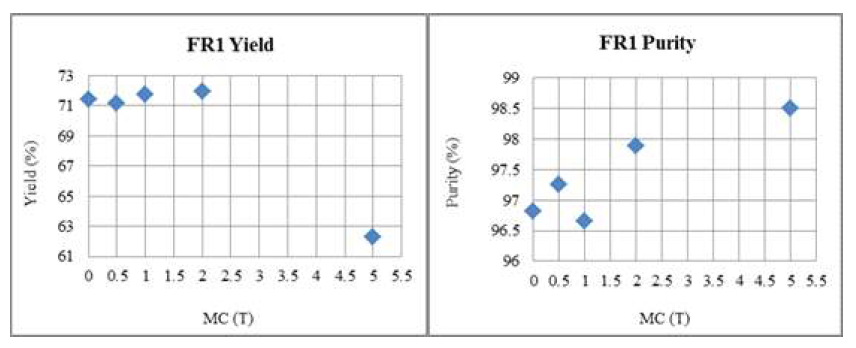 용매양에 따른 FR1 수율 및 품질