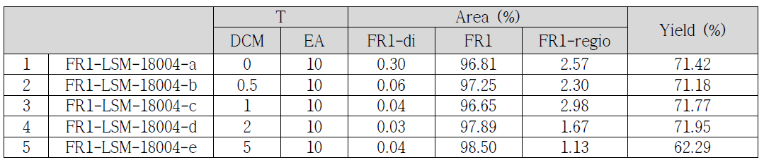 용매양에 따른 FR1 수율 및 품질