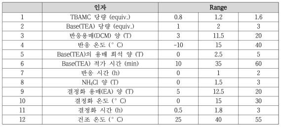 FR1 반응에 영향을 줄 수 있는 인자