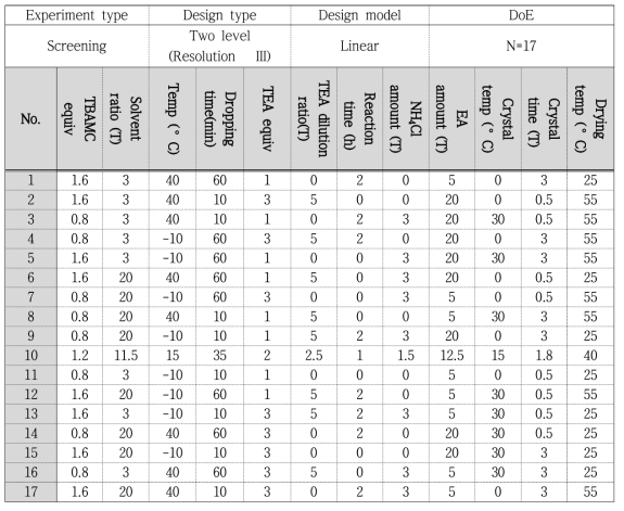 DoE 설정 조건 및screening table