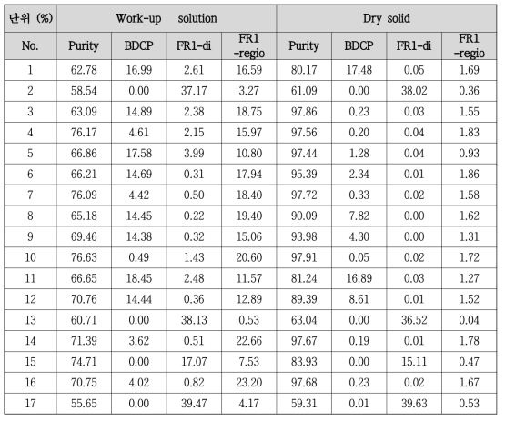 DoE screening results