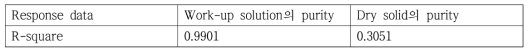 R-square of Response data