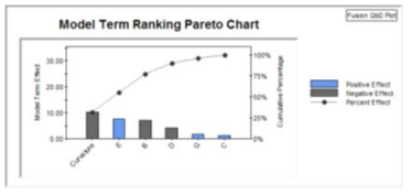 Mean effects pareto ranking & plot