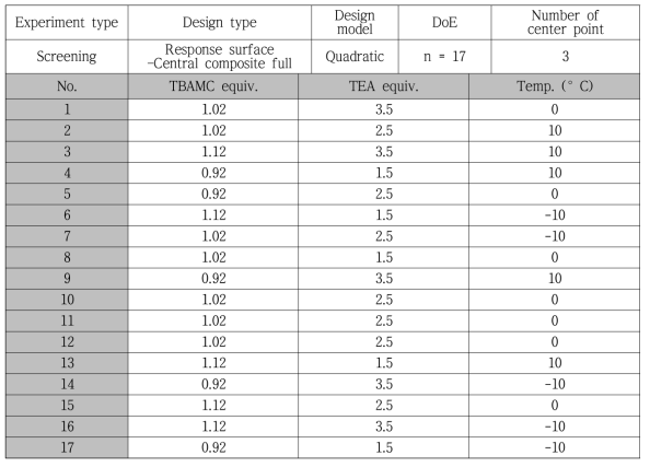 DoE optimization table