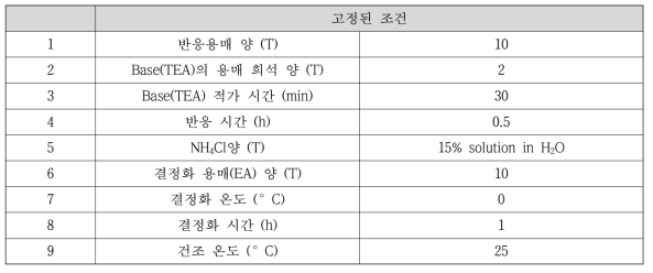 DoE optimization 실험의 고정된 조건