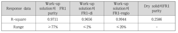 R-square of Response data