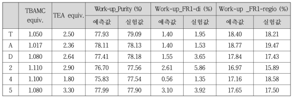 DoE design space 포인트 실험 예측값과 결과값 비교